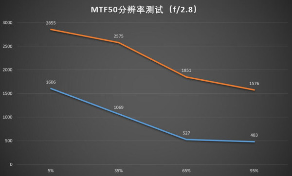 佳能16-35mmf/2.8LII/III代画质对比测评