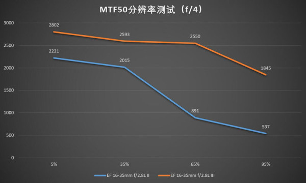 佳能16-35mmf/2.8LII/III代画质对比测评