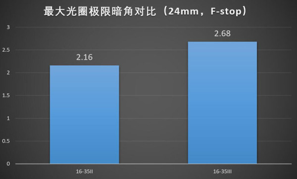 佳能16-35mmf/2.8LII/III代画质对比测评