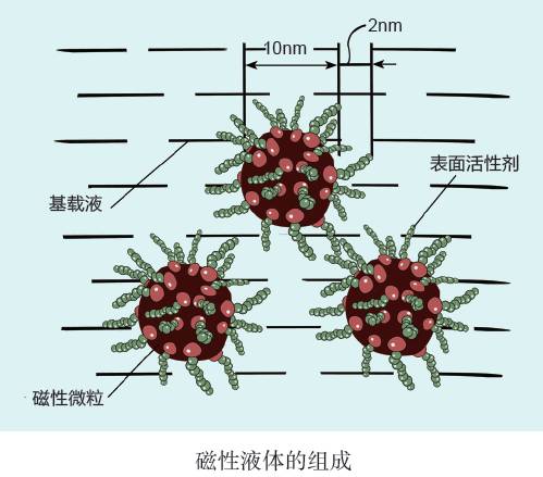 磁性暗黑流沙液体,磁性液体毒液