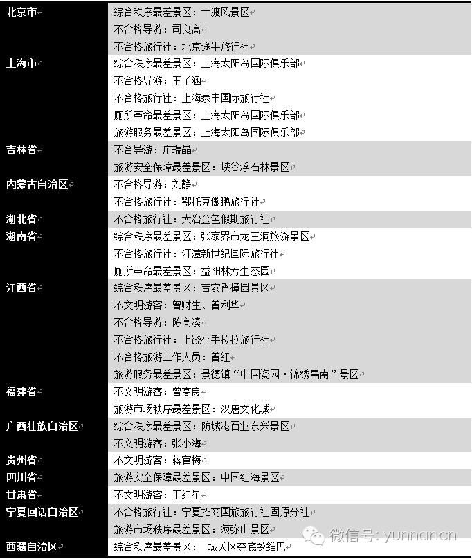 云南旅游红黑榜第十期,云南十一旅游公告