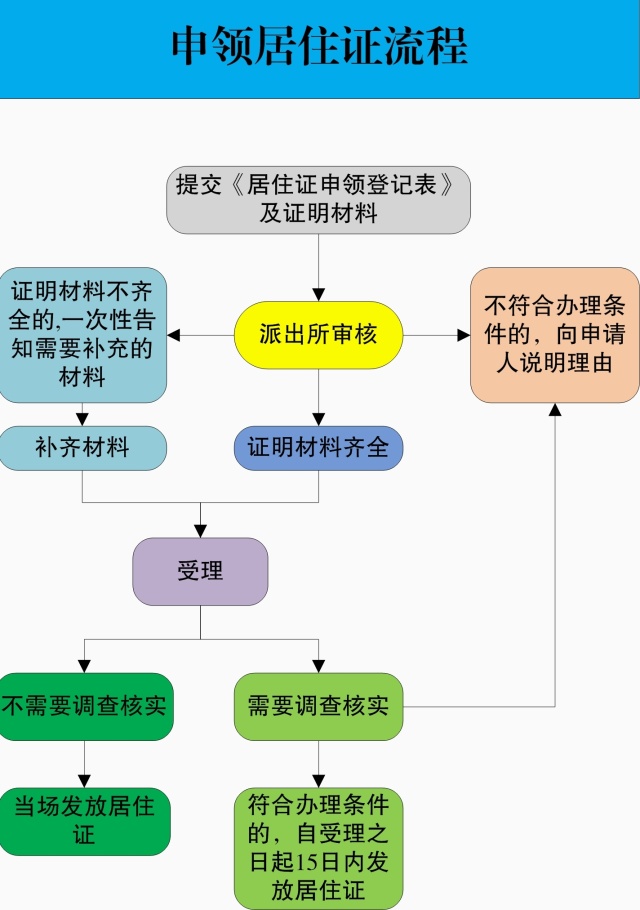 上海办理居住证最新流程,深圳居住证办理条件流程