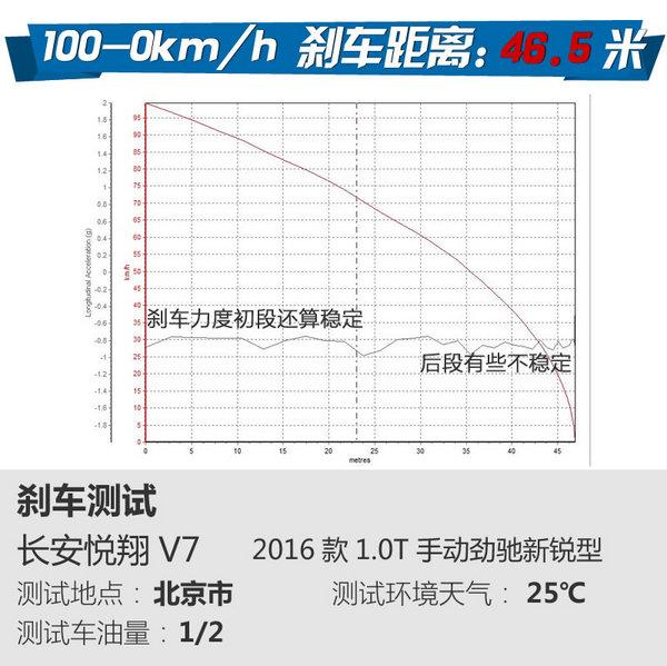 长安悦翔v7没缸压,18年长安悦翔v7手动挡驾驶感受