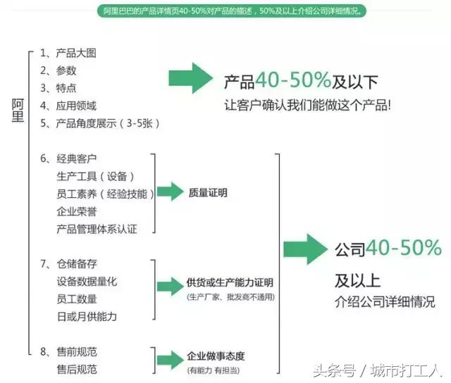 阿里巴巴上架淘宝详情页,阿里巴巴详情页尺寸和淘宝的区别
