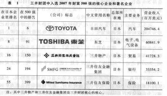 六大财团,日本六大财团多厉害