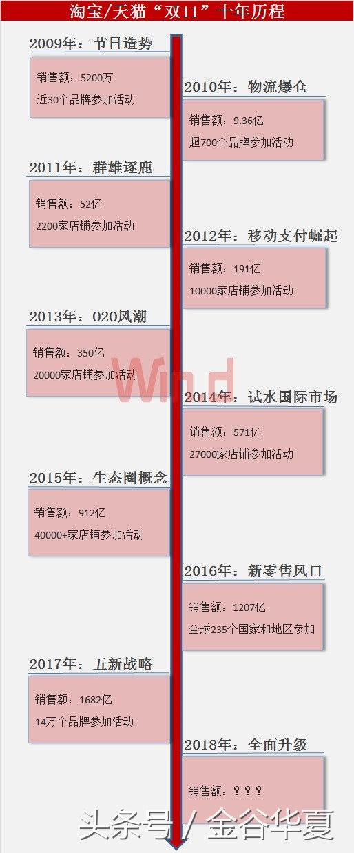 2小时不到销售额破1000亿，互联网巨头开启渠道新玩法