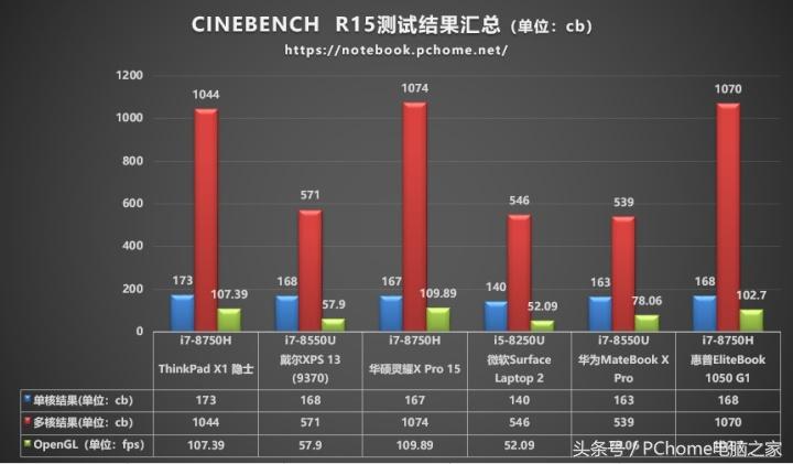 最新高性能轻薄本测评,旗舰轻薄本