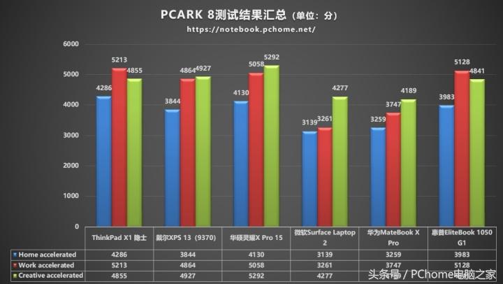 最新高性能轻薄本测评,旗舰轻薄本