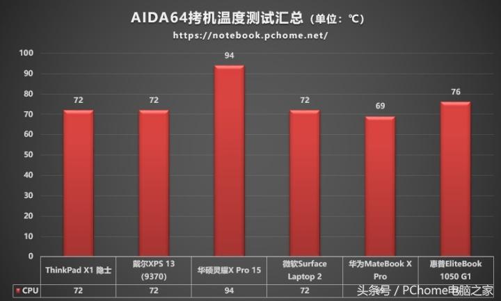 最新高性能轻薄本测评,旗舰轻薄本