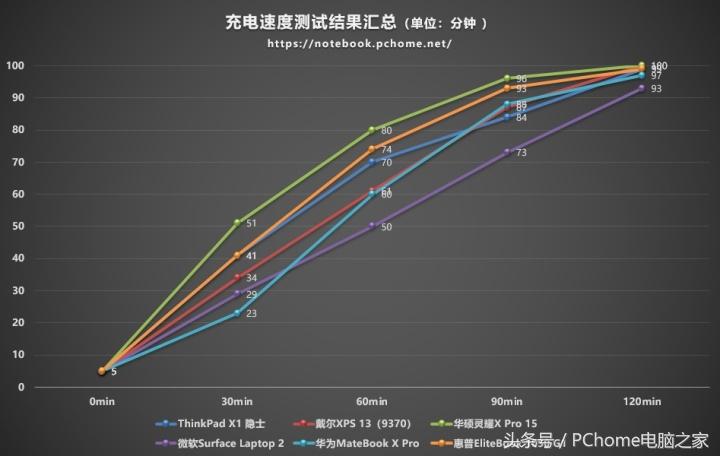 最新高性能轻薄本测评,旗舰轻薄本