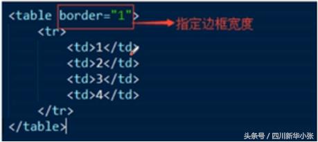 html的学习方案,学习html需要英语水平吗
