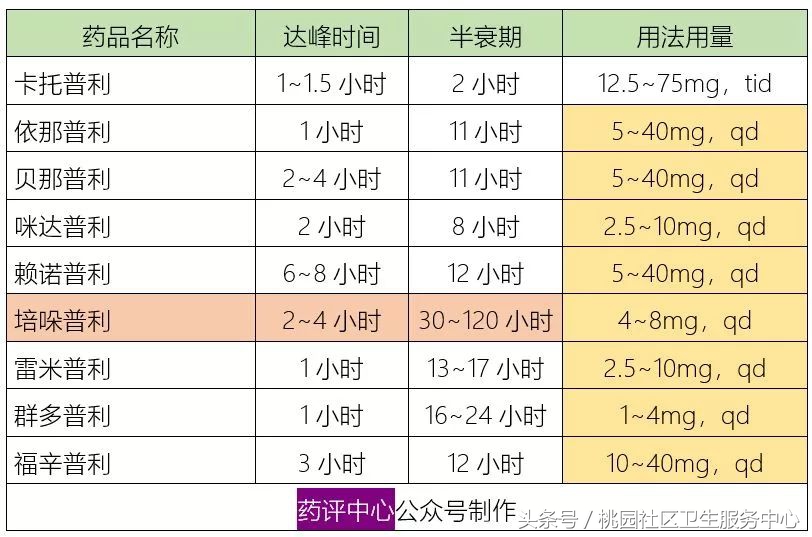 六类降压药的作用特点,降压药物六类