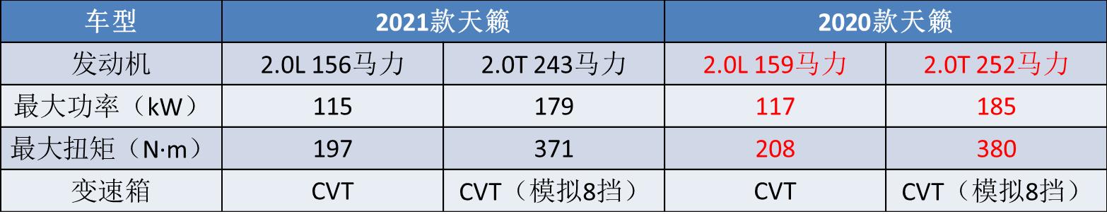 从严重掉队到首进前五，天籁雄起的背后，真的全靠“降价”？