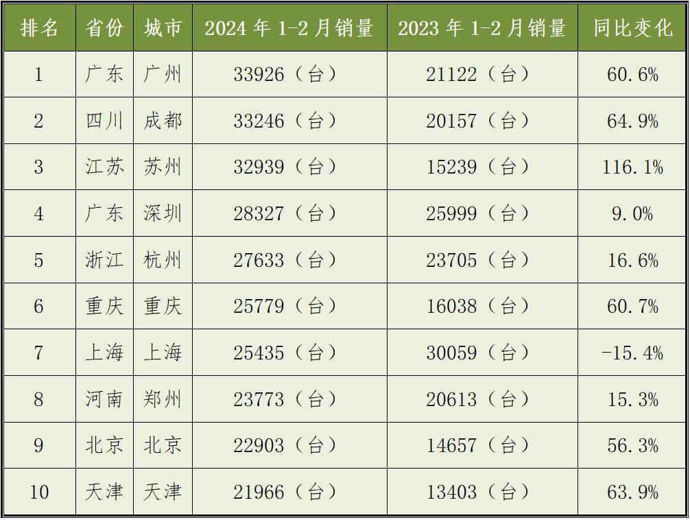 天堂苏杭,苏州上海新能源汽车销量