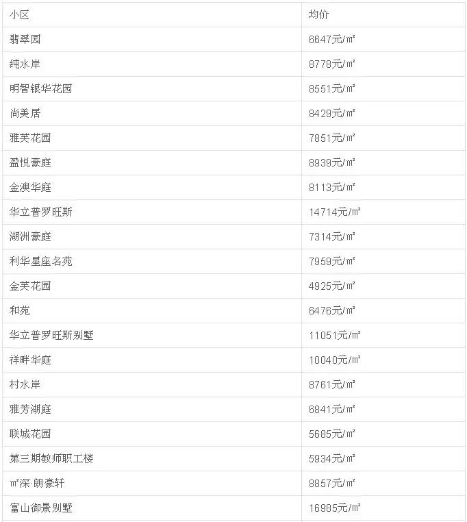 中山二手房成交价查询系统,中山坦洲金筑美居二手房价