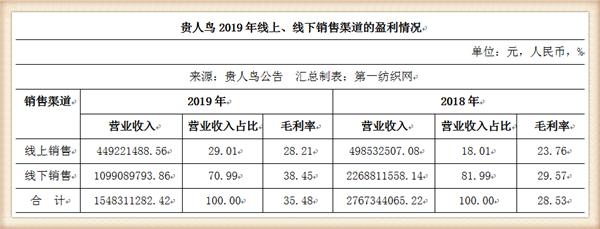 3年减员1774人的贵人鸟生变，年薪百万的董秘劳动合同到期辞了职