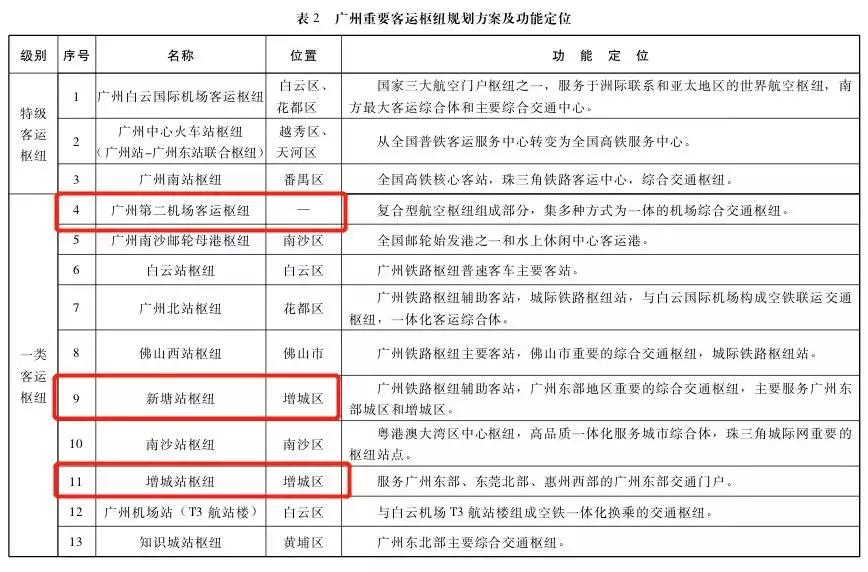 广州国际交通枢纽发展,广州国家交通枢纽
