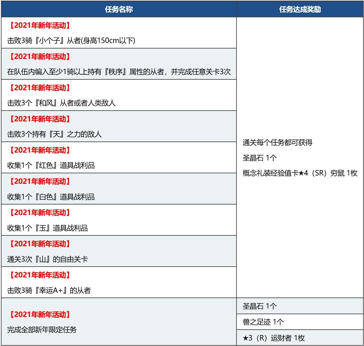 fgo国服新年2021纪念活动奖励介绍，白嫖圣晶石圣杯