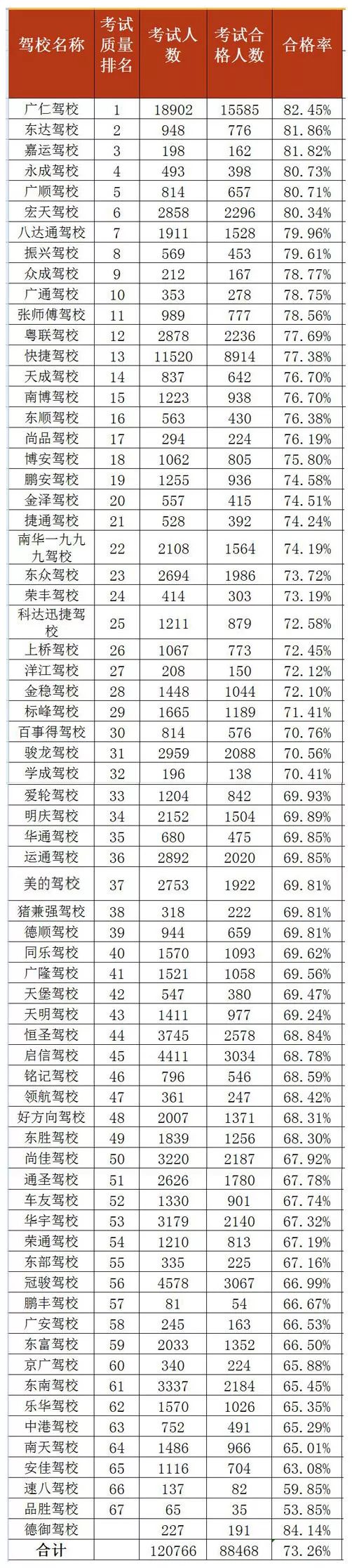 东莞2020驾校排名合格率,东莞市驾校质量排行榜