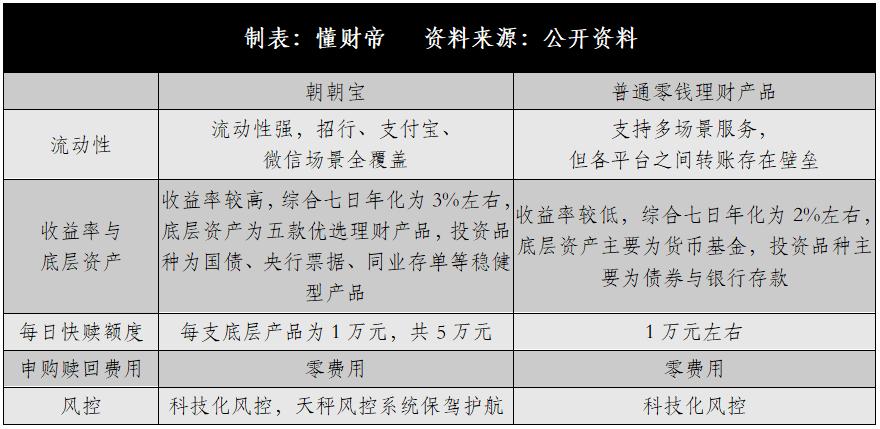 新国民零钱理财跃出水面，朝朝宝是如何爆红的？