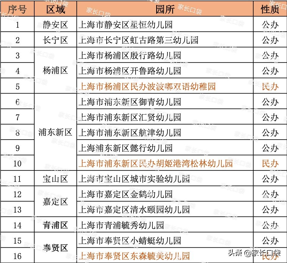 上海市级示范园一览表,上海一级园多久可以评示范园