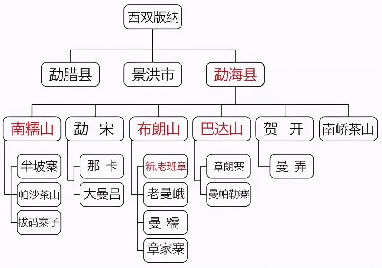 勐海新六大茶山图,勐库都有哪些茶山
