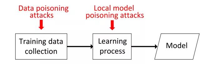 模型预测鲁棒性,模型攻击体系架构