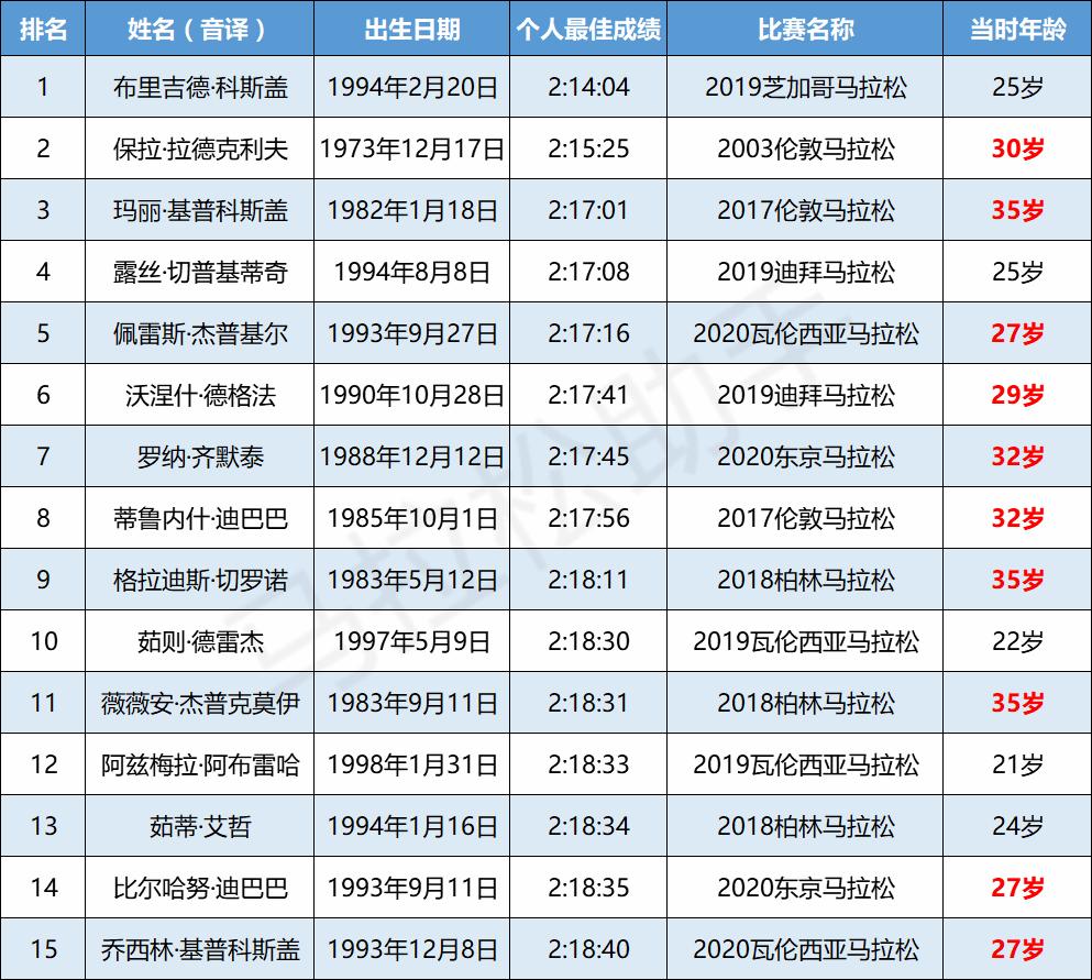 马拉松的黄金期,跑马拉松的最低年龄