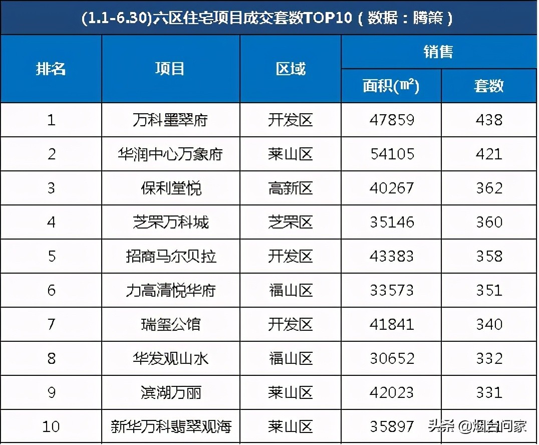 烟台楼市超强升值潜力板块曝光,烟台楼市五大逆势上涨楼盘