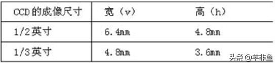 监控镜头焦距计算公式,监控摄像机如何选择镜头毫米数