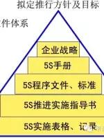 5s管理好做法,5s管理完整教程