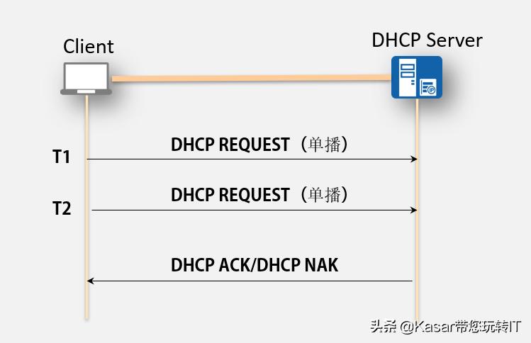 dhcp网络技术,dhcp对网络有什么好处
