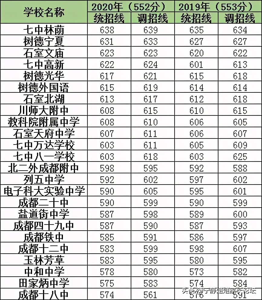 初中升高中考最低多少分才能上,关注成都初升高户籍学籍问题