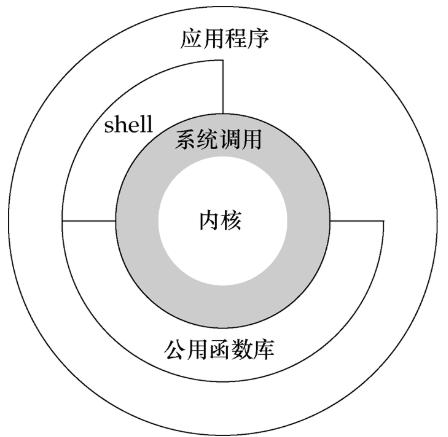 Linux内核分析学习路线总结（内核人员必看）