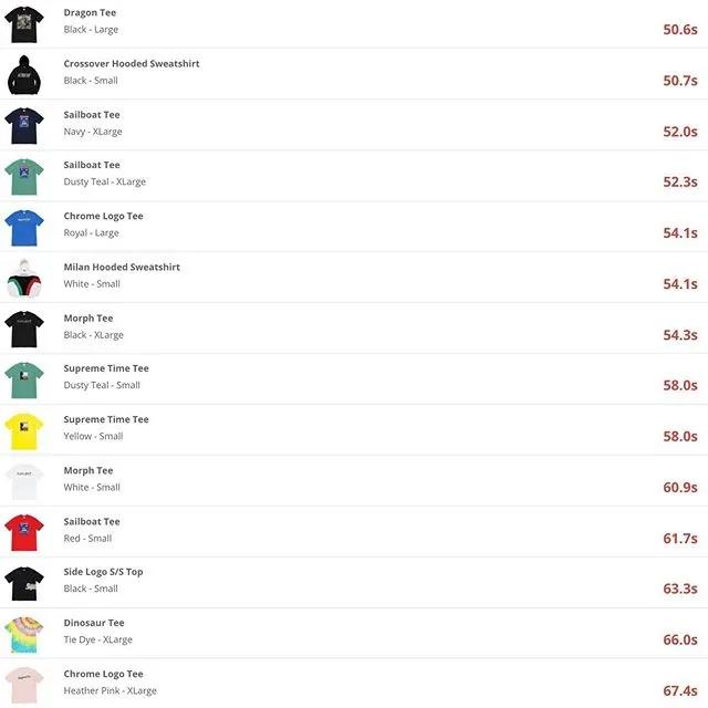 supreme2018单品一览表,supreme第二周单品详情