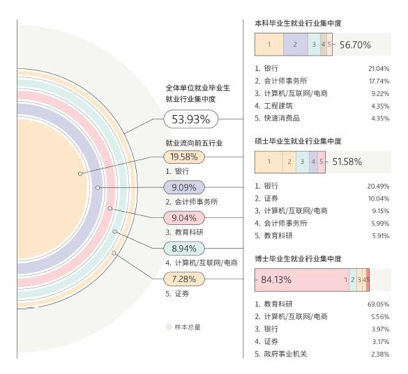 财经类大学就业薪资排名,财经类本科毕业去银行什么职位好
