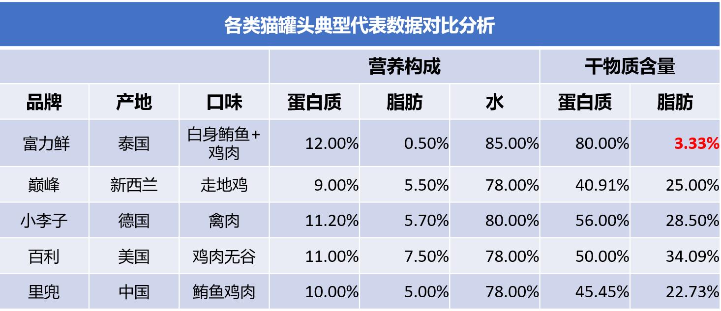 为什么不建议买猫罐头,不建议买的猫罐头