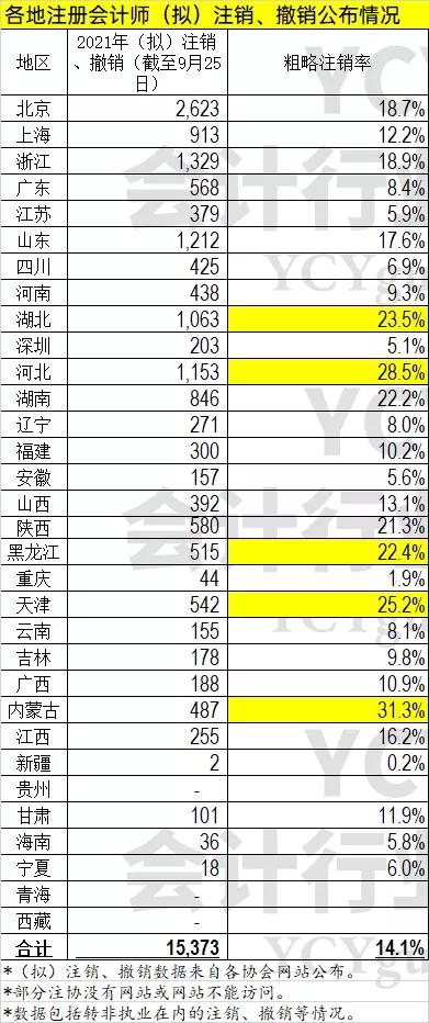 注册会计师行业监管平台撤销报备,注协官网的注册会计师