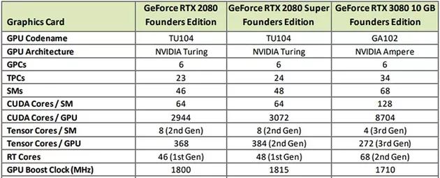 rtx3080能在英伟达官网买到吗 (英伟达geforce rtx3080 10g价格)