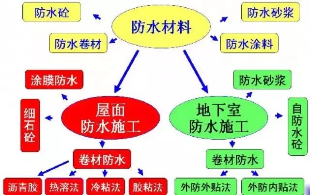 地下水池防水施工方案,地下防水工程施工技术