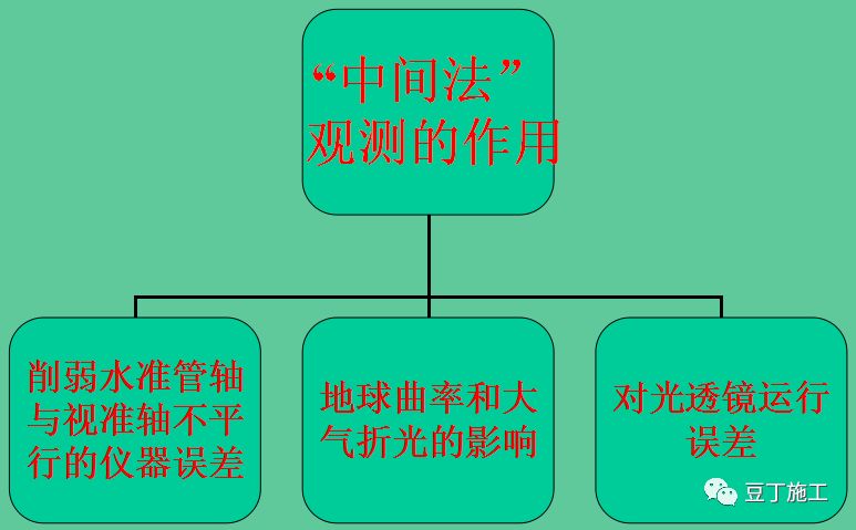 水准仪的原理动画,水准仪的认识与操作实训步骤
