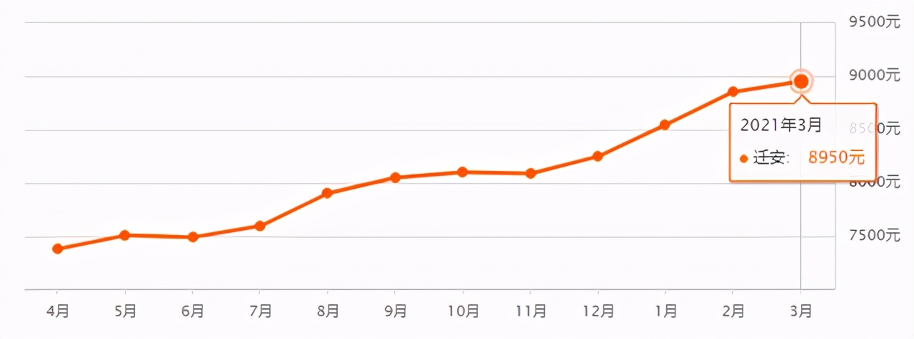 唐山富丽国际花园二手房最新房价,唐山路北区碧玉华府最新房价走势