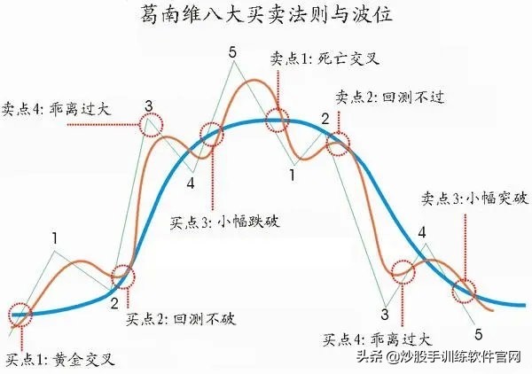 值得收藏的短线股票,大道至简双均线交易系统详细说明
