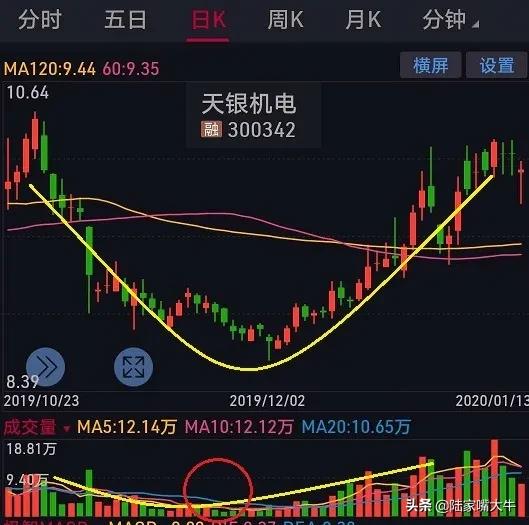 K线形态之圆弧底！是一种逆转形态，突破后将迎来一波大牛市