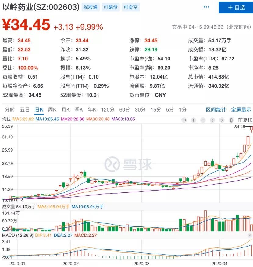 抗疫期间暴涨的股票,钟南山抗疫神药股票