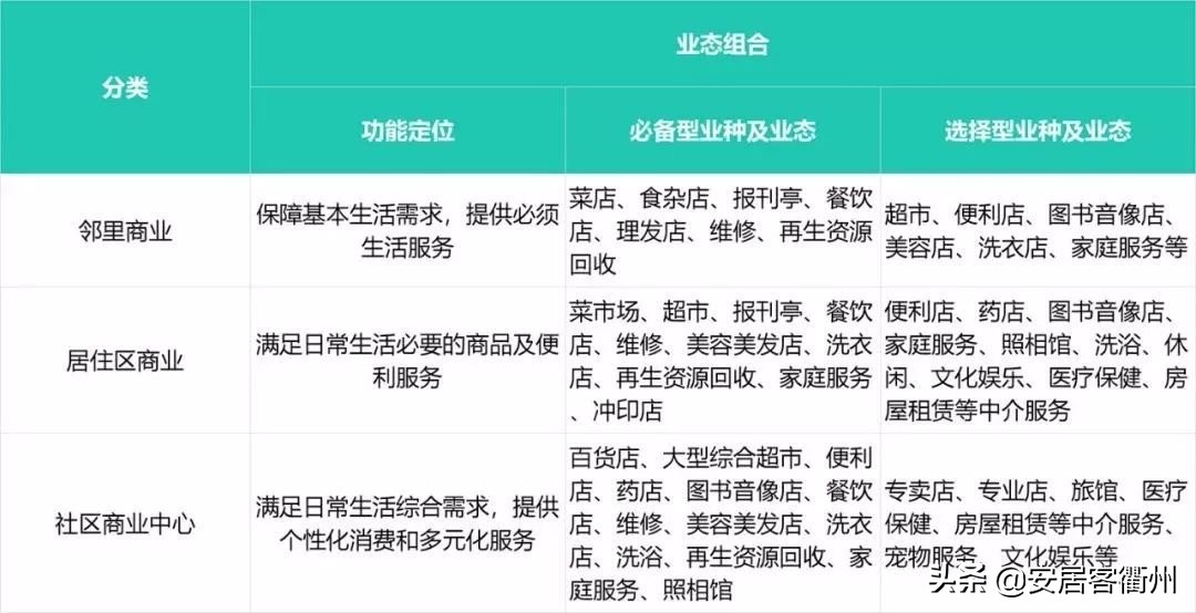 社区商业适合引进哪些业态,社区商业业态规划方案