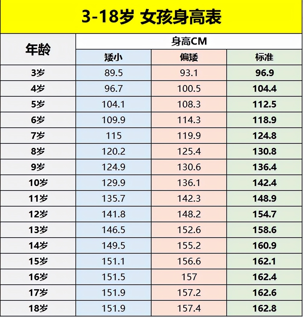 3-18岁骨龄身高图,3岁到18岁身高标准表