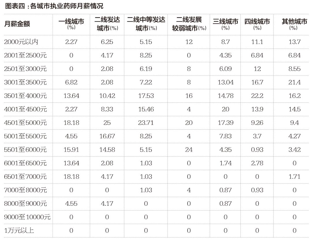 执业药师薪资待遇水平,执业药师工资有多低