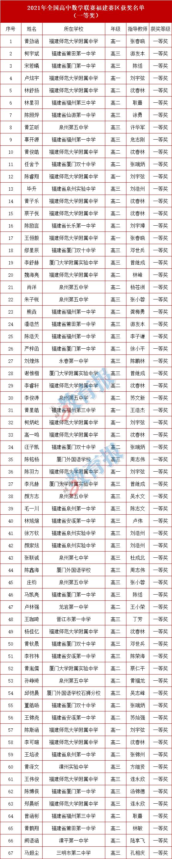 福建数学奥赛获奖名单,福建奥赛