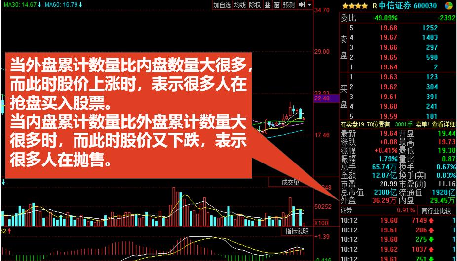 股票入门基础知识——股市看盘技巧